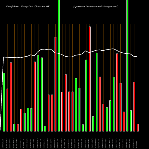 Money Flow charts share AIV Apartment Investment And Management Company NYSE Stock exchange 