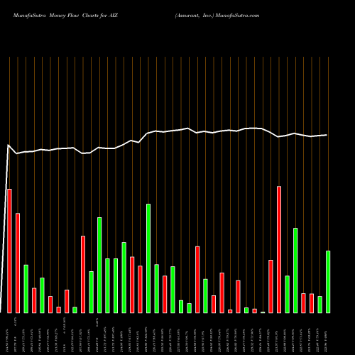 Money Flow charts share AIZ Assurant, Inc. NYSE Stock exchange 