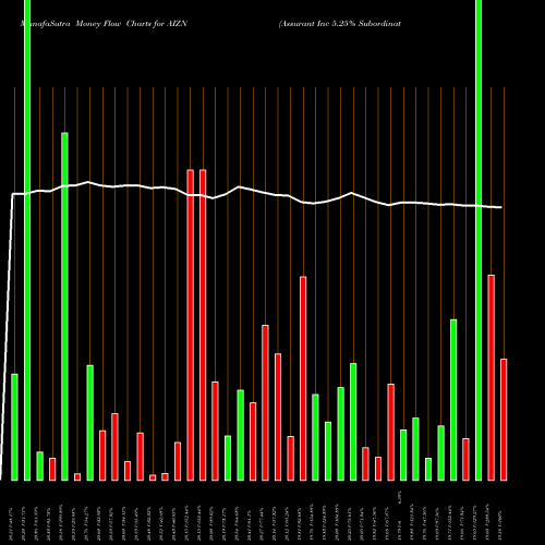 Money Flow charts share AIZN Assurant Inc 5.25% Subordinated Notes Due 2061 NYSE Stock exchange 