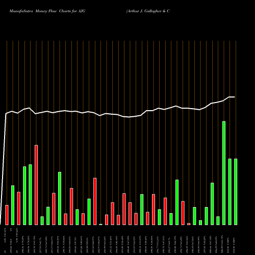 Money Flow charts share AJG Arthur J. Gallagher & Co. NYSE Stock exchange 