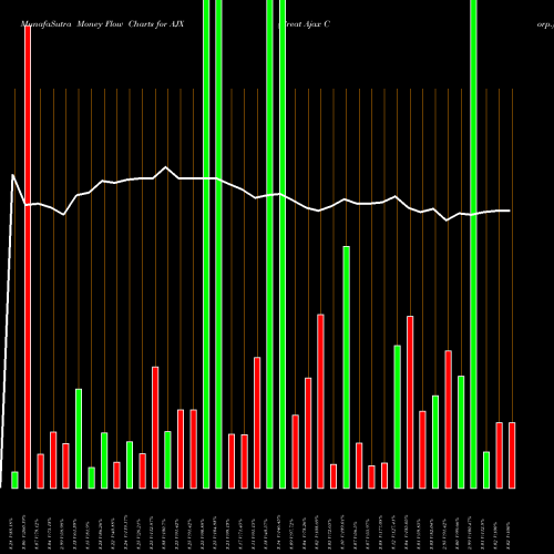 Money Flow charts share AJX Great Ajax Corp. NYSE Stock exchange 