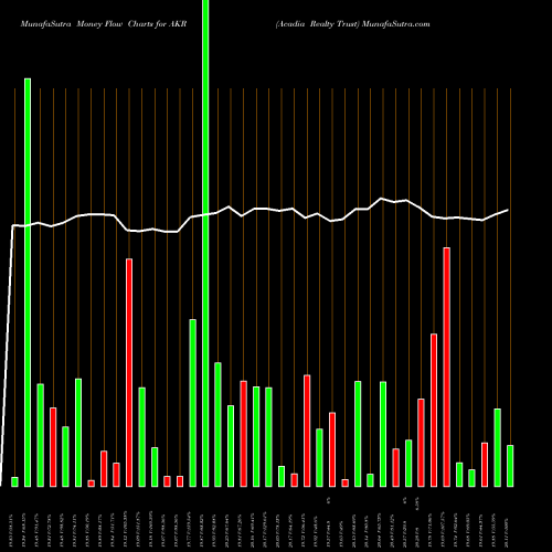 Money Flow charts share AKR Acadia Realty Trust NYSE Stock exchange 