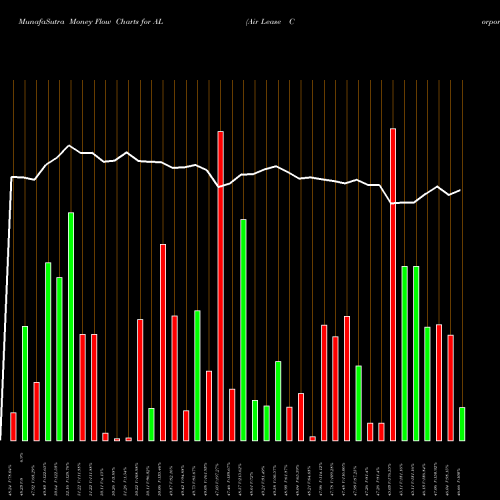 Money Flow charts share AL Air Lease Corporation NYSE Stock exchange 