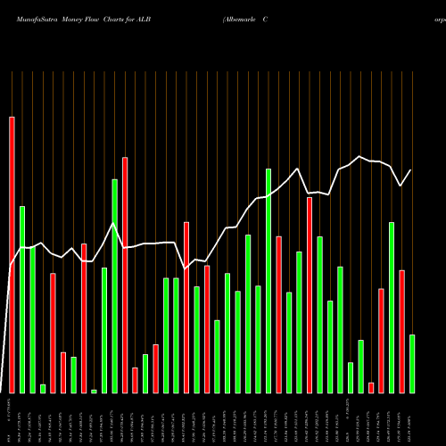 Money Flow charts share ALB Albemarle Corporation NYSE Stock exchange 