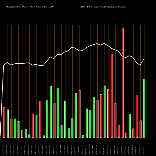 Money Flow charts share ALDW Alon USA Partners LP NYSE Stock exchange 