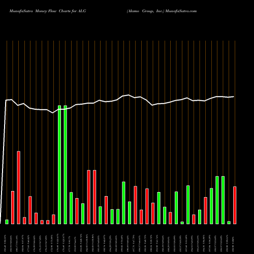 Money Flow charts share ALG Alamo Group, Inc. NYSE Stock exchange 