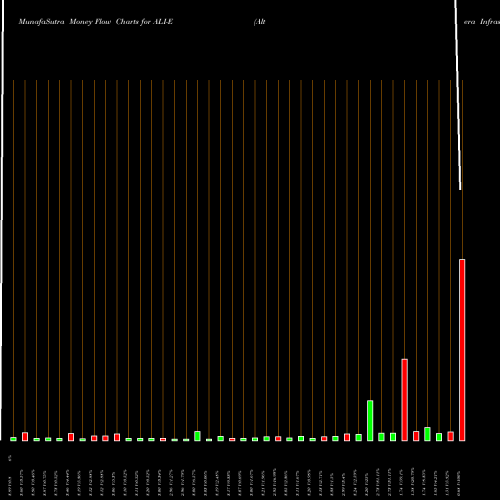 Money Flow charts share ALI-E Altera Infrastructure LP 8.875% Ser E [Alin/Pe] NYSE Stock exchange 