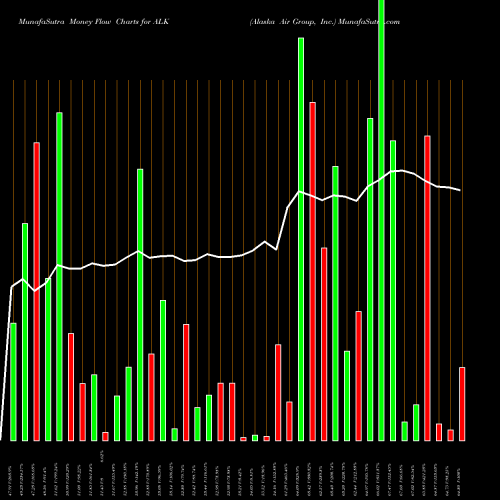 Money Flow charts share ALK Alaska Air Group, Inc. NYSE Stock exchange 