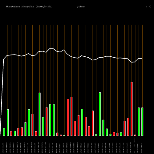 Money Flow charts share ALL Allstate Corporation (The) NYSE Stock exchange 