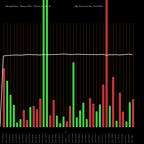 Money Flow charts share ALL-B Ally Financial Inc Fixed Rate F NYSE Stock exchange 