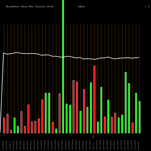 Money Flow charts share ALL-H Allstate Corp [All/Ph] NYSE Stock exchange 