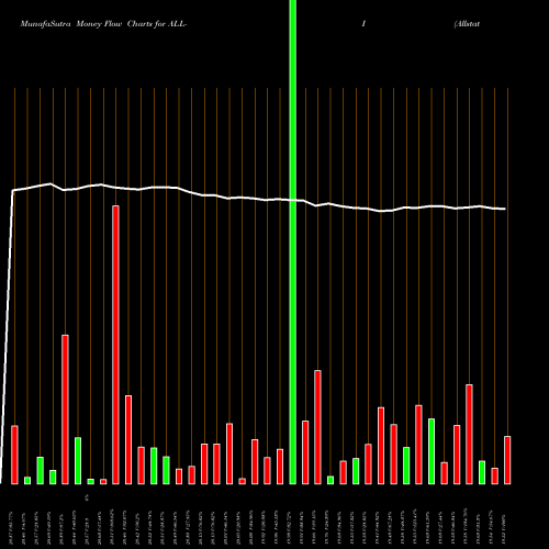 Money Flow charts share ALL-I Allstate Corp [All/Pi] NYSE Stock exchange 