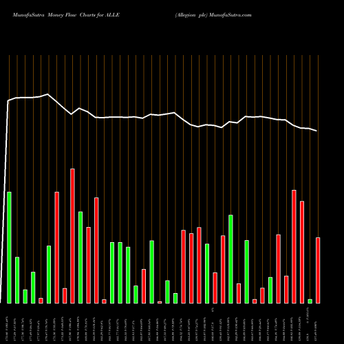 Money Flow charts share ALLE Allegion Plc NYSE Stock exchange 