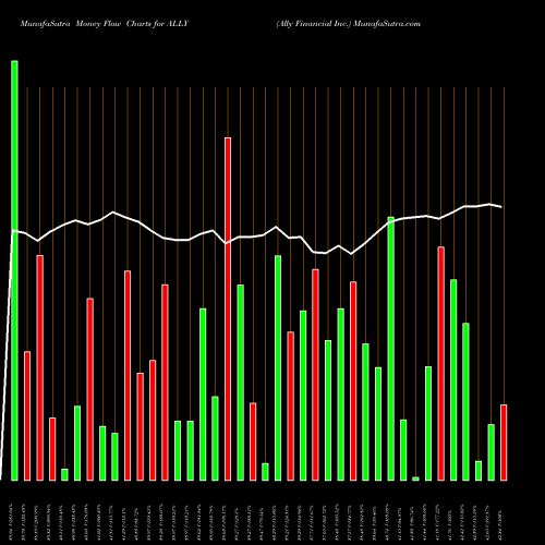 Money Flow charts share ALLY Ally Financial Inc. NYSE Stock exchange 