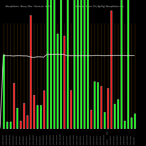 Money Flow charts share ALP-Q Alabama Power CO [Alp/Pq] NYSE Stock exchange 