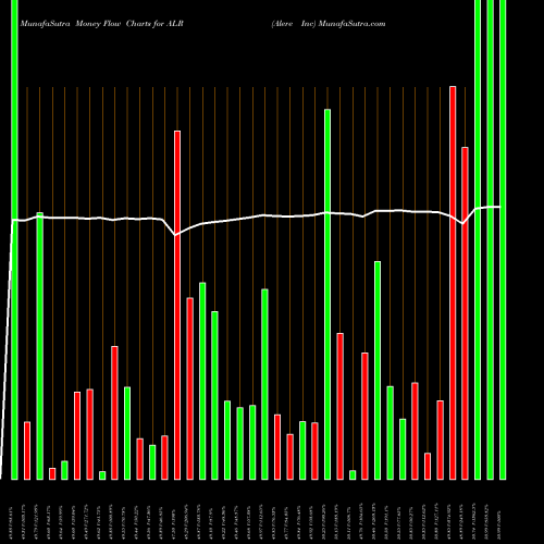 Money Flow charts share ALR Alere Inc NYSE Stock exchange 