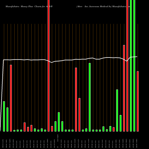 Money Flow charts share ALR-B Alere Inc. Inverness Medical In NYSE Stock exchange 