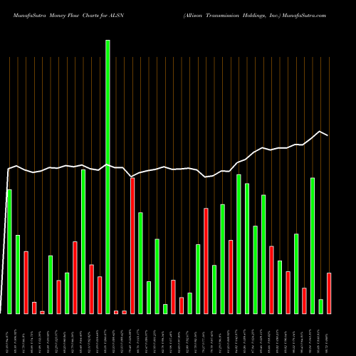 Money Flow charts share ALSN Allison Transmission Holdings, Inc. NYSE Stock exchange 