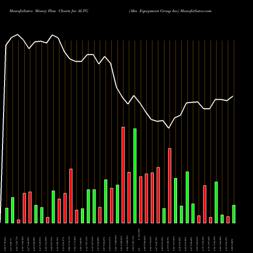 Money Flow charts share ALTG Alta Equipment Group Inc NYSE Stock exchange 