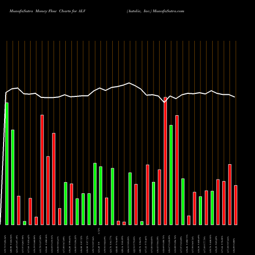 Money Flow charts share ALV Autoliv, Inc. NYSE Stock exchange 