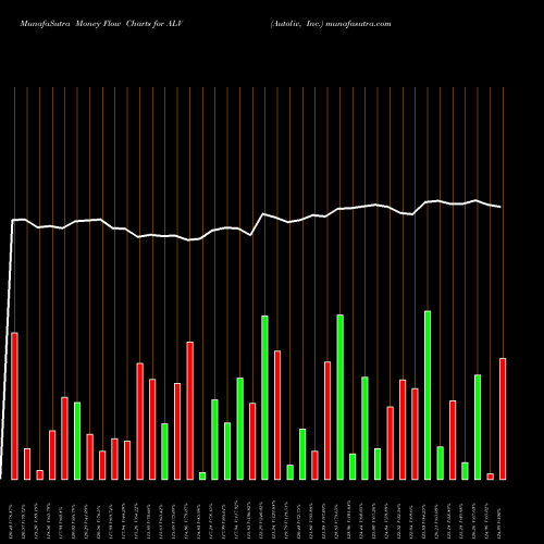 Money Flow charts share ALV Autoliv, Inc. NYSE Stock exchange 