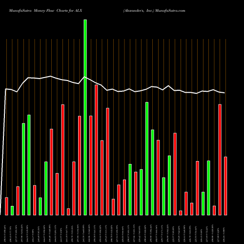 Money Flow charts share ALX Alexander's, Inc. NYSE Stock exchange 