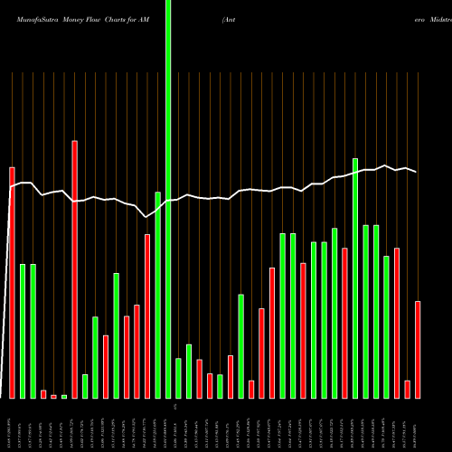 Money Flow charts share AM Antero Midstream Partners LP NYSE Stock exchange 