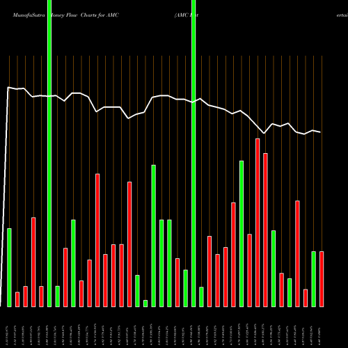 Money Flow charts share AMC AMC Entertainment Holdings, Inc. NYSE Stock exchange 