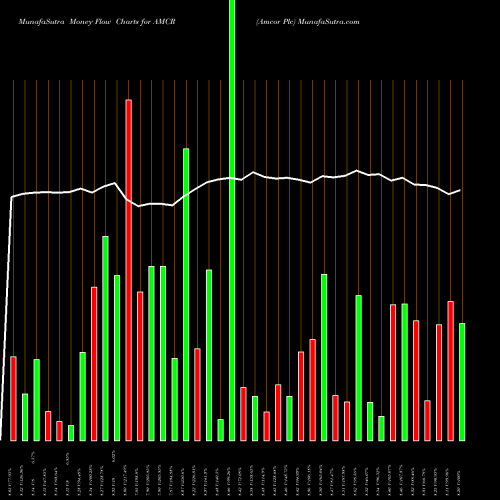 Money Flow charts share AMCR Amcor Plc NYSE Stock exchange 