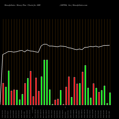 Money Flow charts share AME AMTEK, Inc. NYSE Stock exchange 