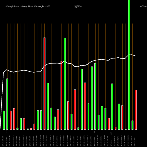 Money Flow charts share AMG Affiliated Managers Group, Inc. NYSE Stock exchange 