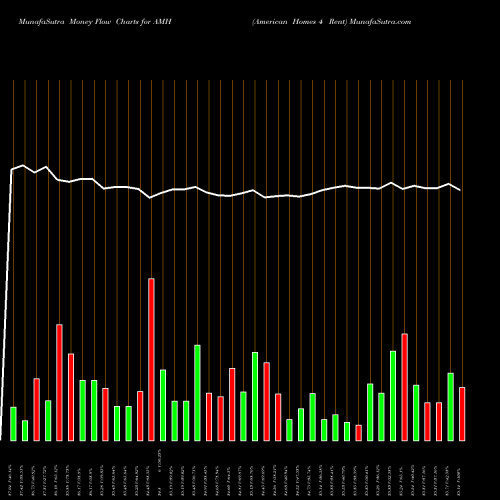 Money Flow charts share AMH American Homes 4 Rent NYSE Stock exchange 