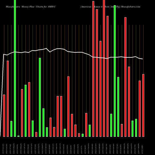Money Flow charts share AMH-G American Homes 4 Rent [Amh/Pg] NYSE Stock exchange 
