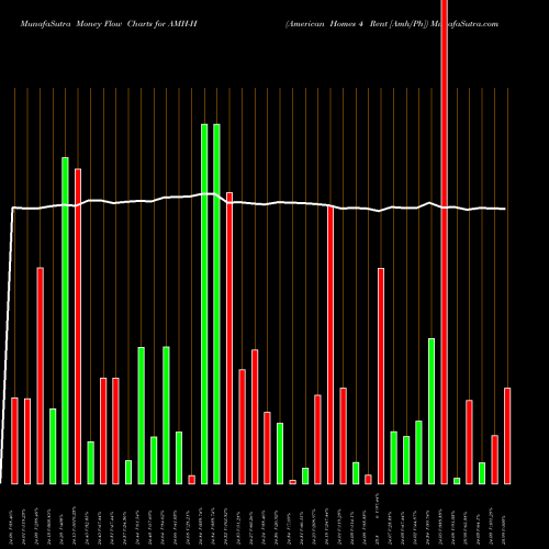 Money Flow charts share AMH-H American Homes 4 Rent [Amh/Ph] NYSE Stock exchange 