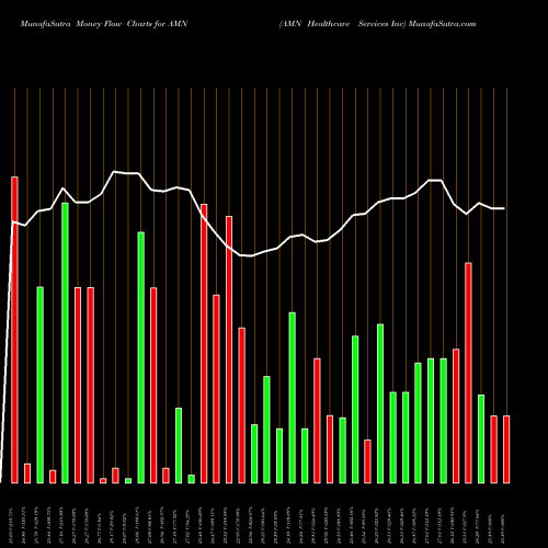 Money Flow charts share AMN AMN Healthcare Services Inc NYSE Stock exchange 