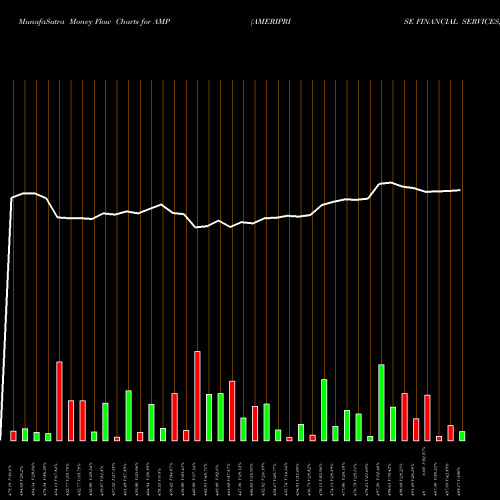 Money Flow charts share AMP AMERIPRISE FINANCIAL SERVICES, INC. NYSE Stock exchange 