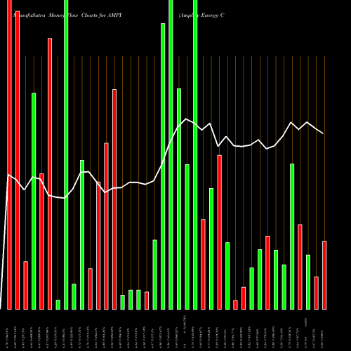 Money Flow charts share AMPY Amplify Energy Corp NYSE Stock exchange 