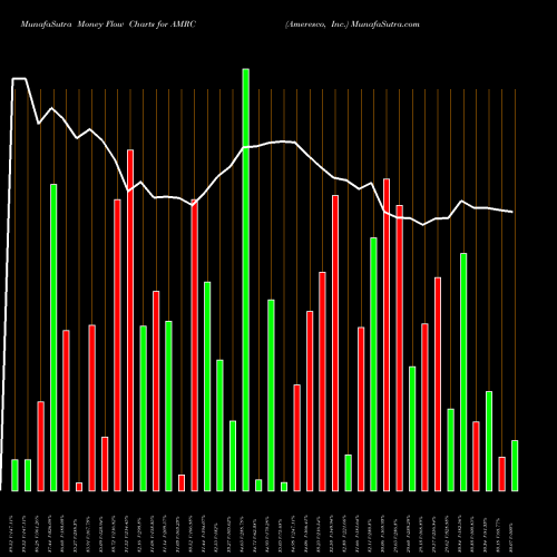 Money Flow charts share AMRC Ameresco, Inc. NYSE Stock exchange 