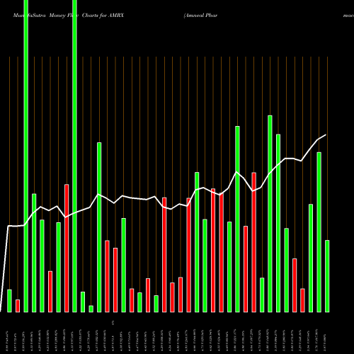 Money Flow charts share AMRX Amneal Pharmaceuticals, Inc. NYSE Stock exchange 