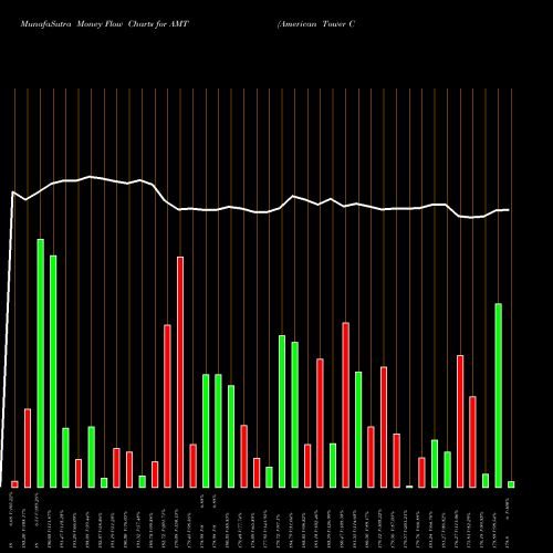 Money Flow charts share AMT American Tower Corporation (REIT) NYSE Stock exchange 