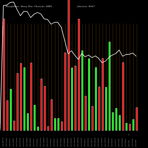 Money Flow charts share AMWL American Well Corp Cl A NYSE Stock exchange 