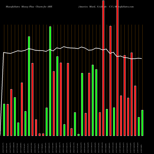Money Flow charts share AMX America Movil, S.A.B. De C.V. NYSE Stock exchange 