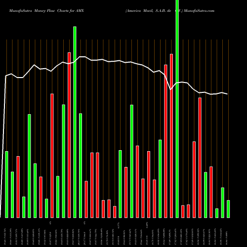 Money Flow charts share AMX America Movil, S.A.B. De C.V. NYSE Stock exchange 