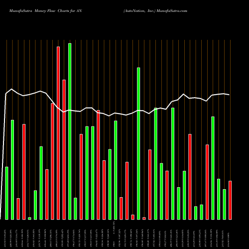 Money Flow charts share AN AutoNation, Inc. NYSE Stock exchange 
