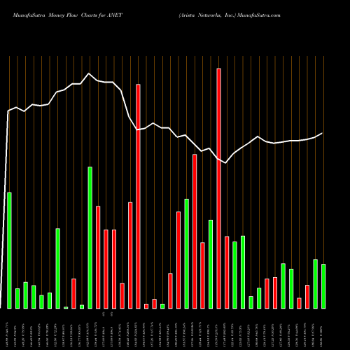 Money Flow charts share ANET Arista Networks, Inc. NYSE Stock exchange 