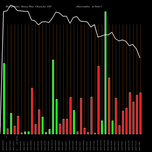 Money Flow charts share ANF Abercrombie & Fitch Company NYSE Stock exchange 