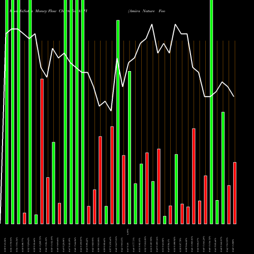 Money Flow charts share ANFI Amira Nature Foods Ltd NYSE Stock exchange 