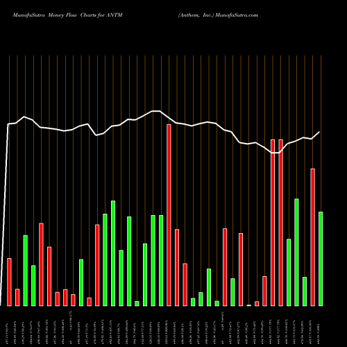 Money Flow charts share ANTM Anthem, Inc. NYSE Stock exchange 