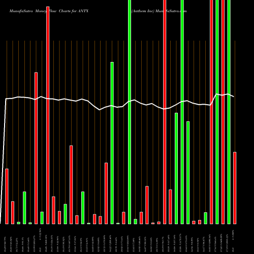 Money Flow charts share ANTX Anthem Inc NYSE Stock exchange 
