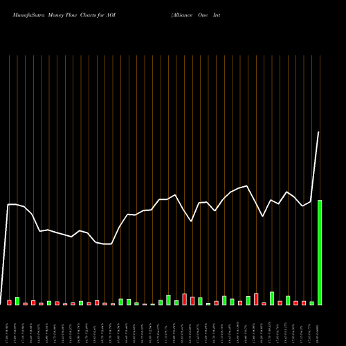 Money Flow charts share AOI Alliance One International NYSE Stock exchange 